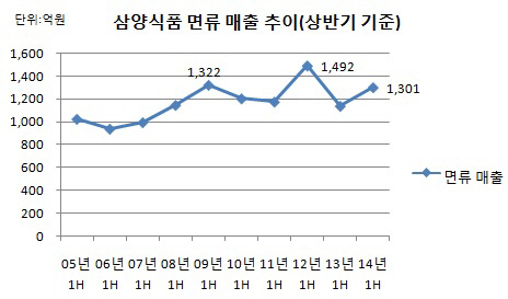 삼양식품 면류 매출 추이