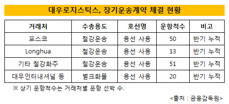 포스코, 대우로지스틱스 인수하나