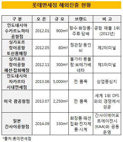 롯데면세점 해외진출 현황