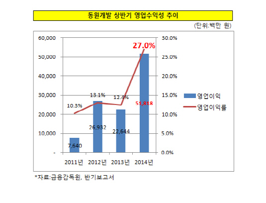 동원개발