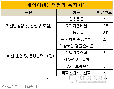 계약이행능력평가항목