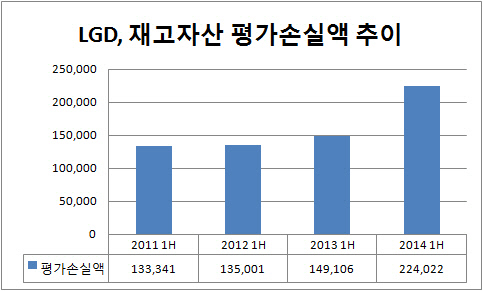 LGD 재고자산 평가손실액 급증 이유는