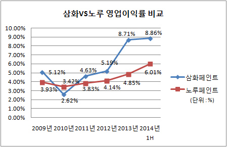 삼화노루영업이익률비교