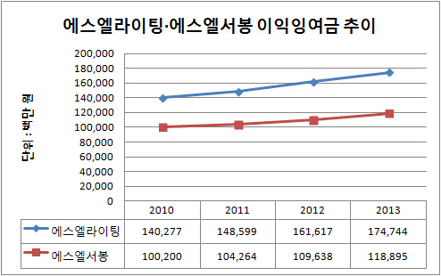 SL그룹 오너가 현금창고