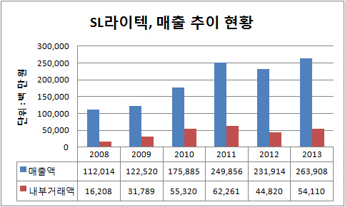 SL라이텍, 승계 히든카드 되나