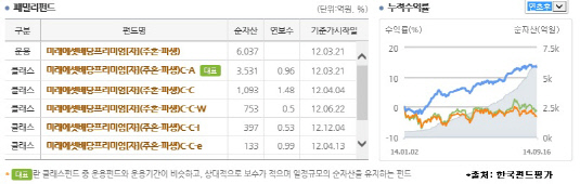 미래에셋배당프리미엄