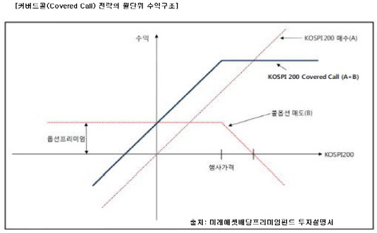 커버드콜 전략