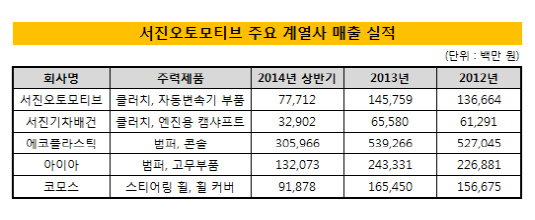 서진오토모티브