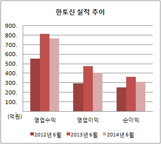 한토신 실적 추이