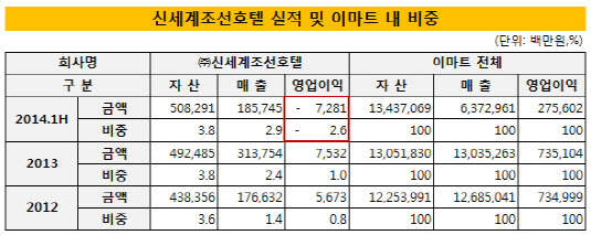 신세계조선호텔 실적