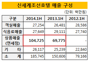 신세계조선호텔 매출구성