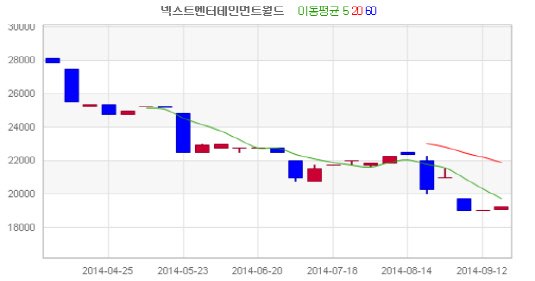 넥스트엔터테인먼트월드 장외주가