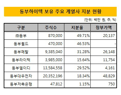 동부하이텍_보유_계열사