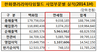 한화갤러리아타임월드 사업부문별 실적