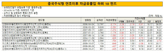 중국펀드 하위 10 펀드