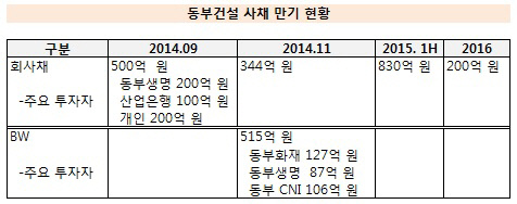 동부건설 회사채 만기 현황