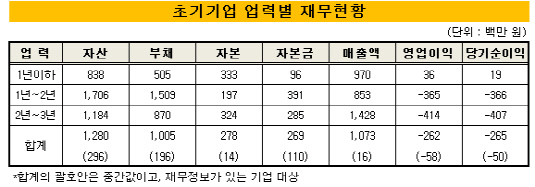 초기기업_재무