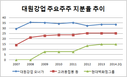 대원강업 주요주주 지분율 추이