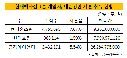 현대백화점그룹, 대원강업 지분 취득 현황