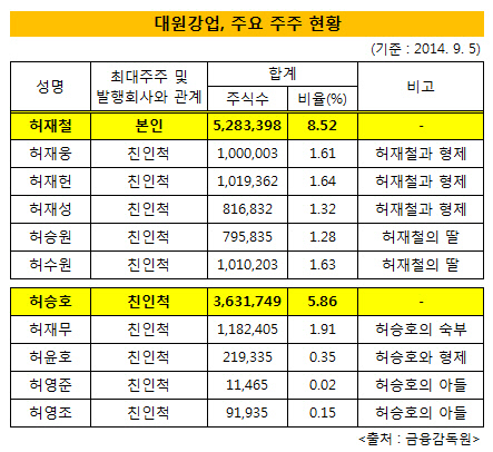 대원강업, 허재철 체제 공고