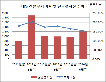 태영건설 부채비율 및 현금성자산 추이