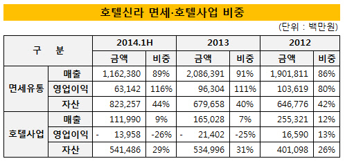 호텔신라 면세호텔사업비중