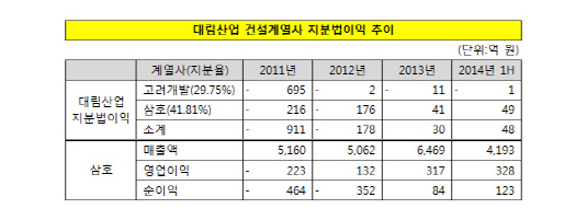 대림산업