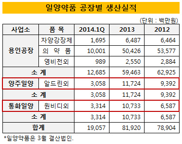 일양약품 공장별 생산실적