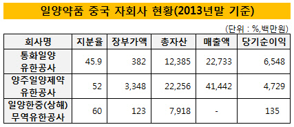 일양약품 중국 자회사 현황