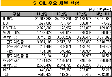 에쓰오일