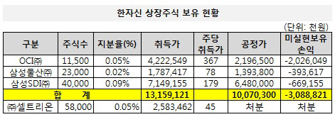 한자신 상장주식 투자 현황