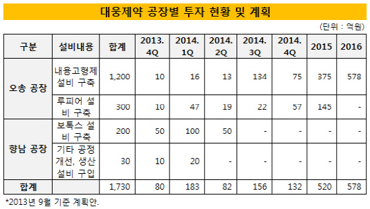 대웅제약 공장별 투자 현황 및 계획