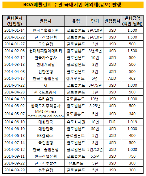 BOA 주관 국내기업 해외채 공모발행