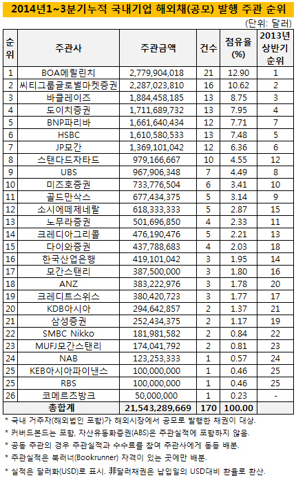1-3분기 누적 국내기업해외채 발행 주관 순위