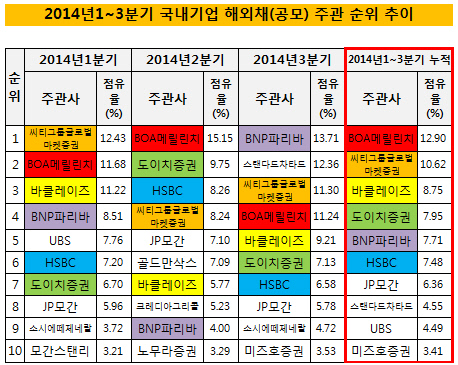 1-3분기 국내 기업 해외채 주관 순위 추이