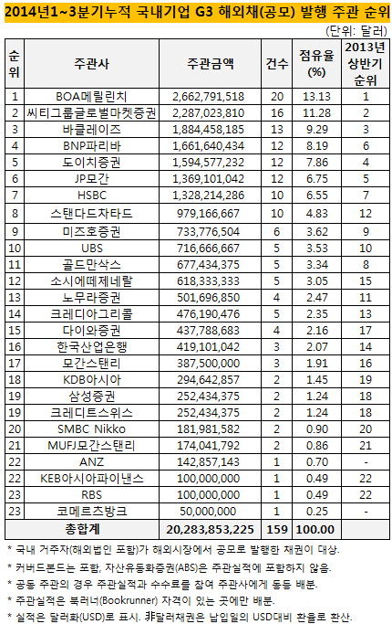 1-3분기 누적G3해외채 발행 주관 순위