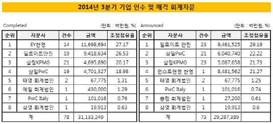 2014년3분기 리그테이블 회계자문 순위