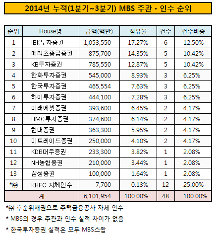 2014년 누적(1분기 3분기) MBS 주관 인수 순위