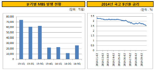 분기별 MBS 발행 현황 2014년 국고 5년물 금리