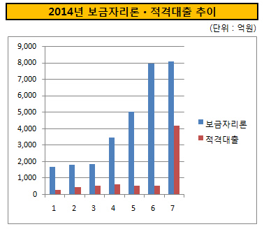 2014년 보금자리론 적격대출 추이