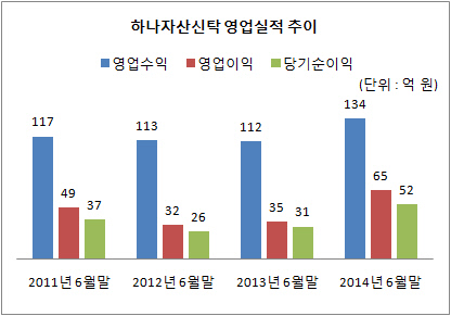 하나자산신탁 영업실적 추이