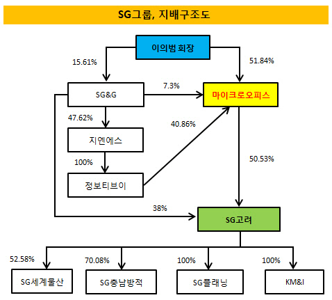 SG그룹 이의범 회장 지배구조 키 쥔 계열사는