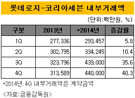 롯데로지스틱스-코리아세븐 내부거래액 현황