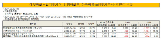 가치투자 하우스 대표펀드 비교