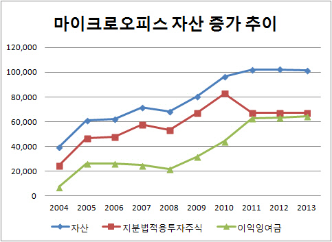 마이크로오피스 자산증식 지렛대는