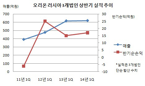 오리온 러시아 3개법인 상반기 실적 추이