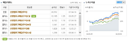 신영밸류고배당펀드