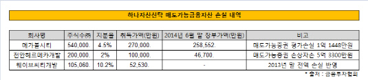 매도가능금융자산 손실 내역