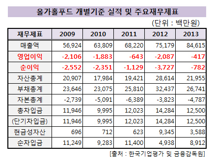 올가홀푸드_주요재무제표