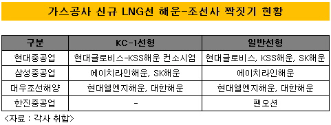 가스공사 신규 LNG선 해운-조선사 짝짓기 현황